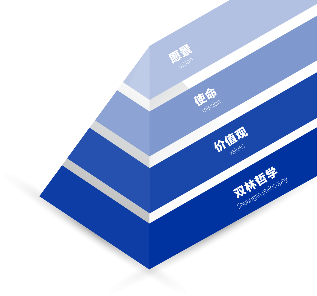 k8凯发官网文化理念“金字塔”